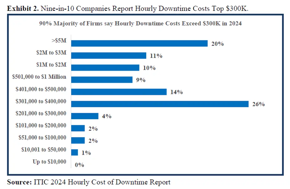 Hourly downtime cost
