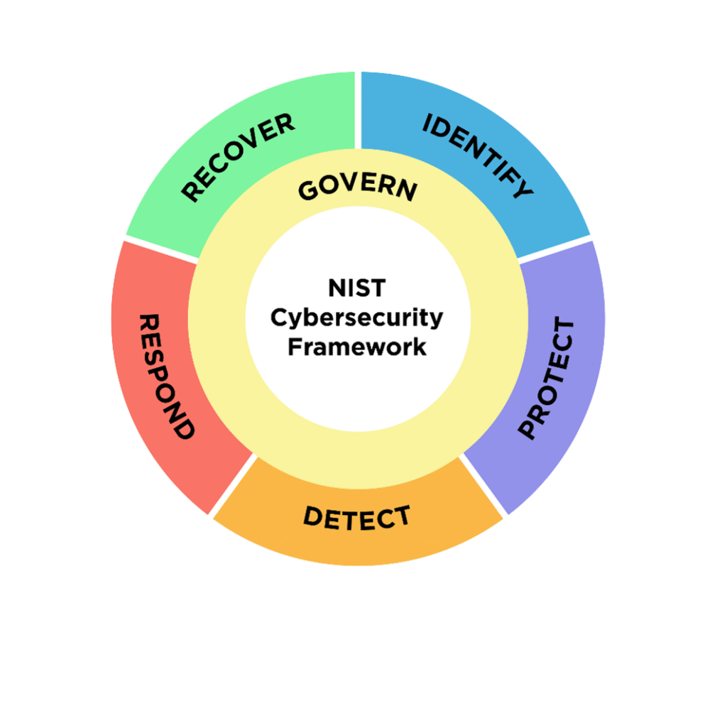 Nist framework