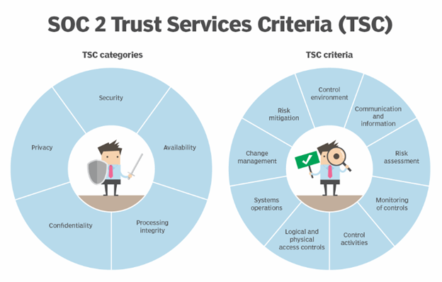 SOC 2 criteria