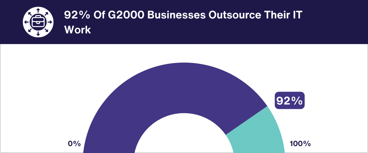 Businesses-Outsource-Their-IT-Work