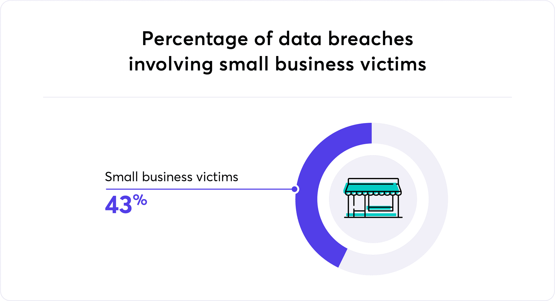 Data breaches percentage graph