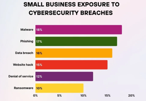 SMBs exposure to cybersecurity breaches