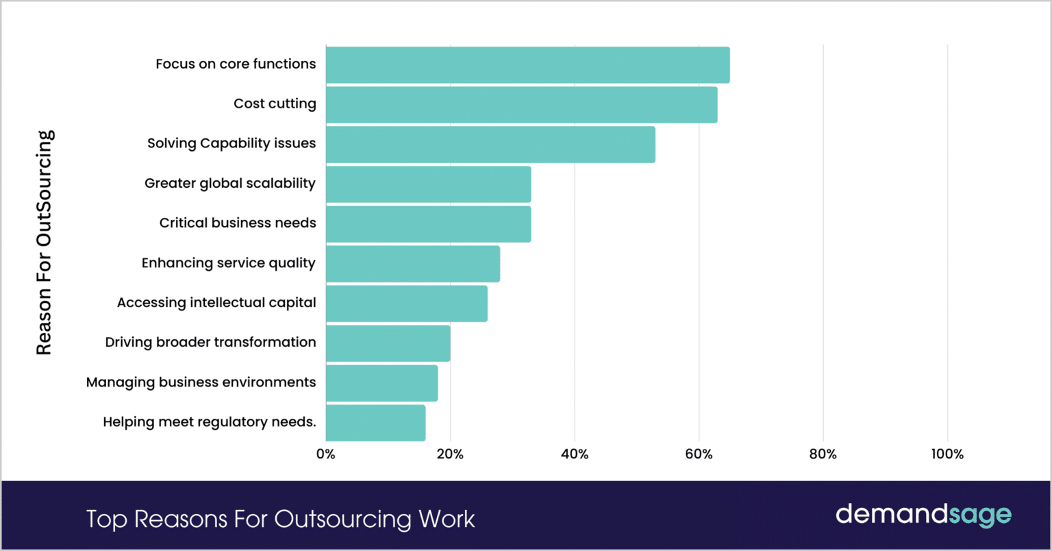 Top-Reasons-For-Outsourcing-Work