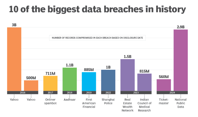 biggest data breaches in history