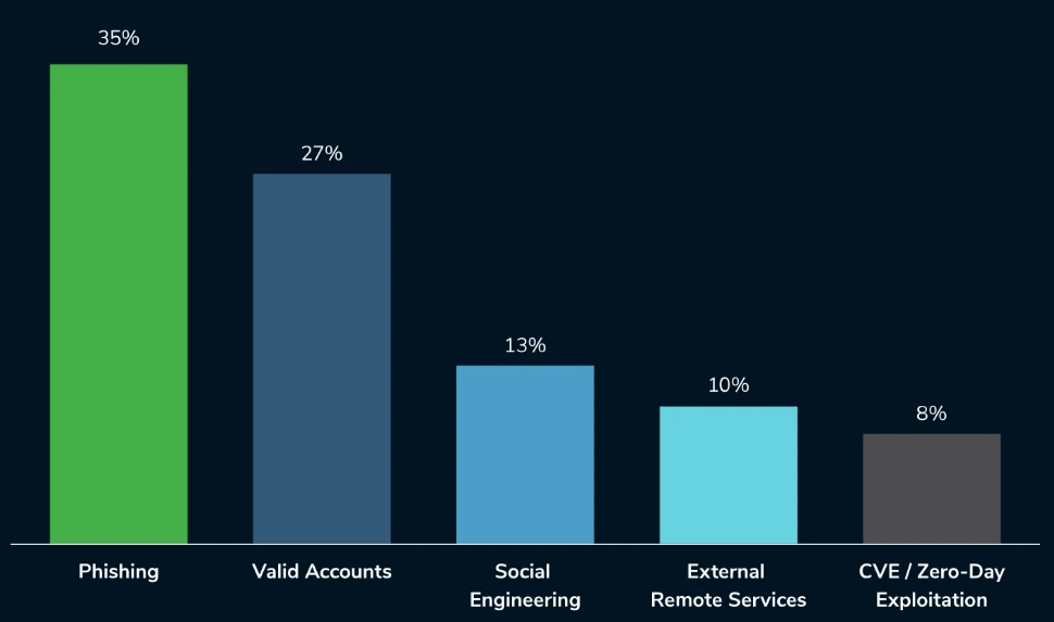 commom inital accces methods in 2024