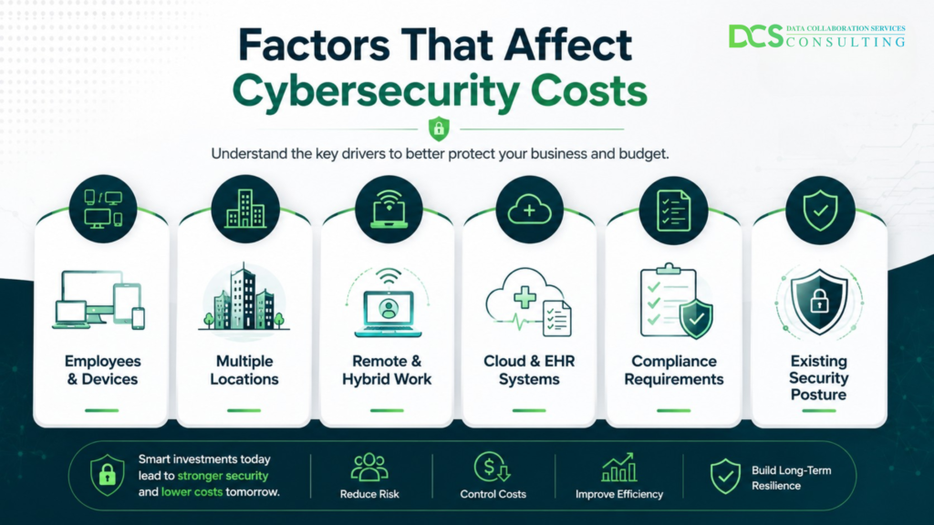 Factors That Affect Cybersecurity Cost
